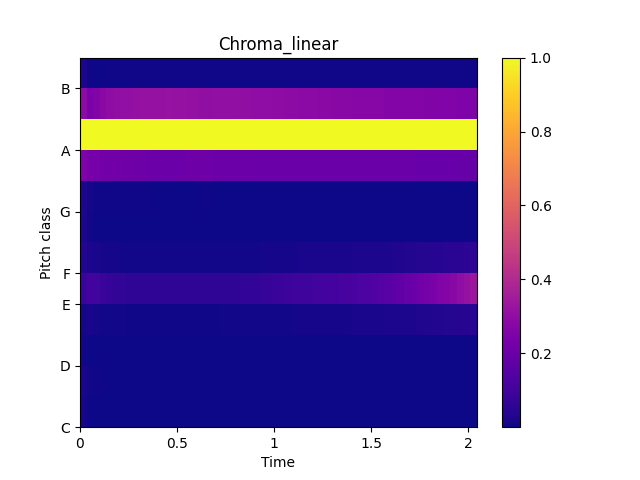 ../_images/audioflux-chroma_linear-1.png