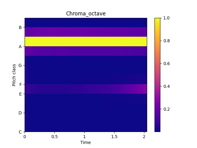 ../_images/audioflux-chroma_octave-1.png