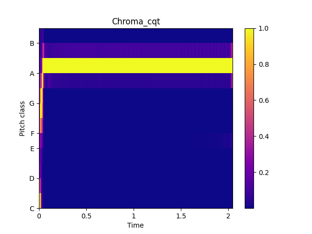 ../_images/audioflux-chroma_cqt-1.png